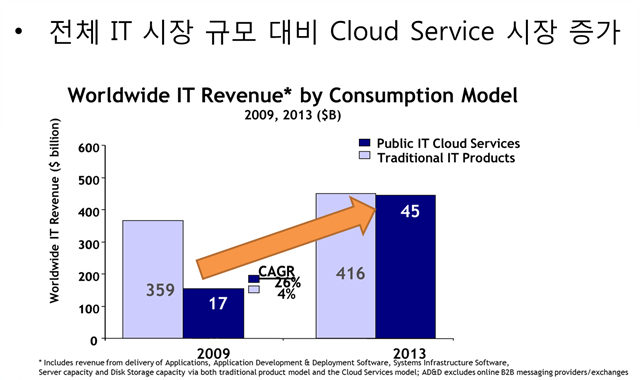 전체_IT_시장_규모_대비_Cloud_Service_시장_증가.jpg