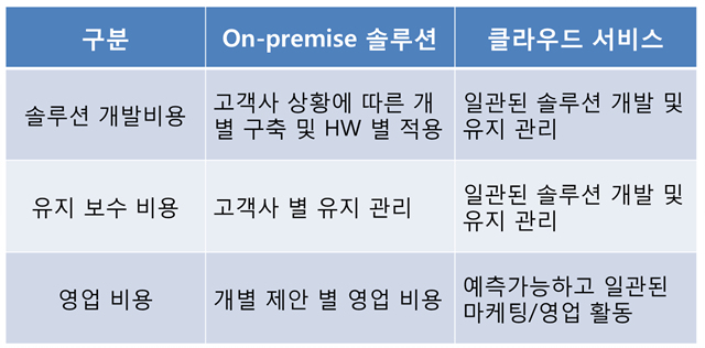 클라우드_기반_서비스_on_premise_와_클라우드_비교_투자_비용_측면.jpg