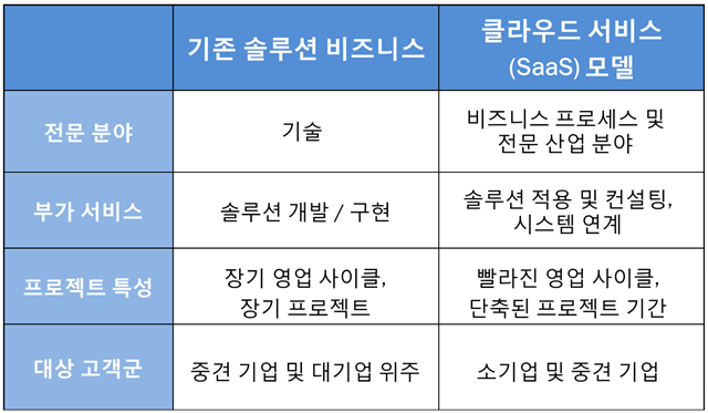 클라우드_서비스_비즈니스_모델의_변화_전문분야_부가서비스_프로젝트특성_대상고객군.jpg