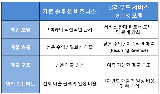 클라우드_서비스_비즈니스_모델의_변화_영업모델_매출흐름_매출구조_영업인센티브.jpg