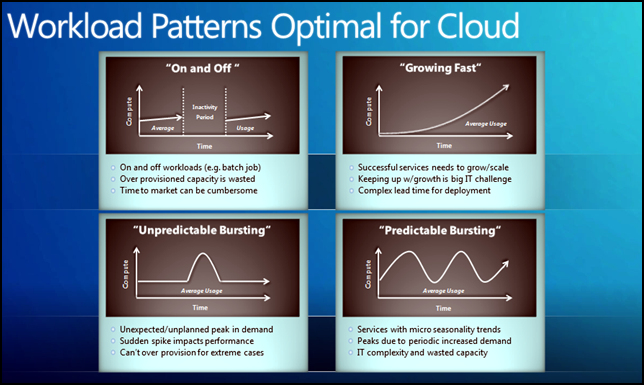 workload_pattern_for_cloud.jpg