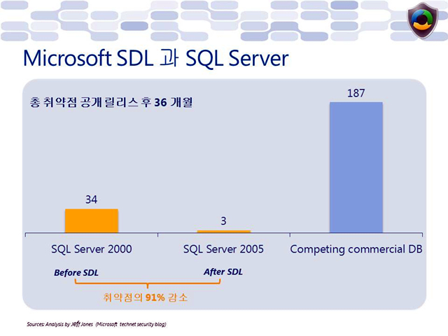 Microsoft_SDL과_SQL_Server.jpg